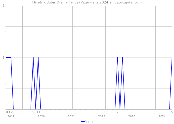 Hendrik Buter (Netherlands) Page visits 2024 