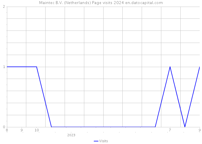 Maintec B.V. (Netherlands) Page visits 2024 