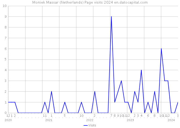 Moniek Massar (Netherlands) Page visits 2024 
