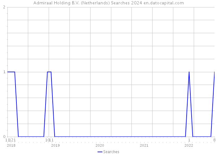 Admiraal Holding B.V. (Netherlands) Searches 2024 