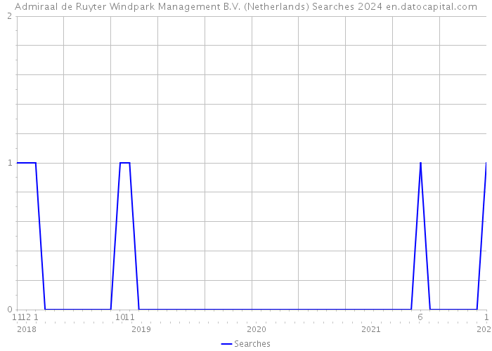 Admiraal de Ruyter Windpark Management B.V. (Netherlands) Searches 2024 