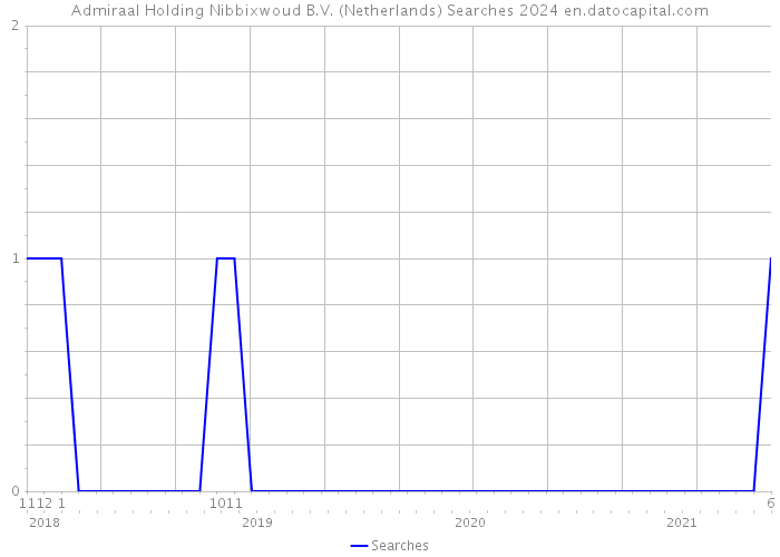 Admiraal Holding Nibbixwoud B.V. (Netherlands) Searches 2024 