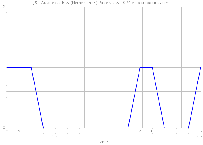 J&T Autolease B.V. (Netherlands) Page visits 2024 