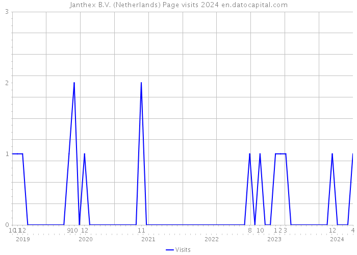 Janthex B.V. (Netherlands) Page visits 2024 