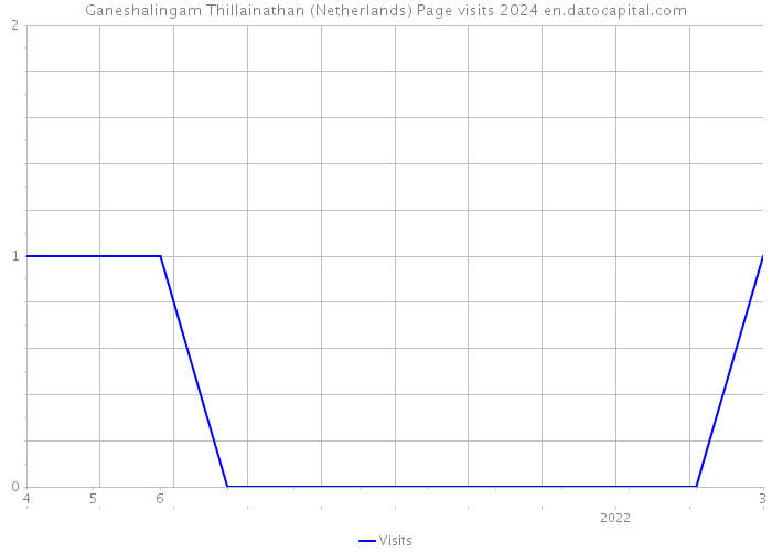 Ganeshalingam Thillainathan (Netherlands) Page visits 2024 