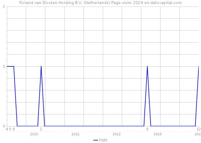 Roland van Slooten Holding B.V. (Netherlands) Page visits 2024 