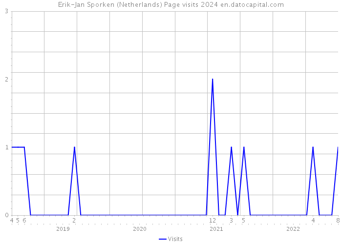 Erik-Jan Sporken (Netherlands) Page visits 2024 