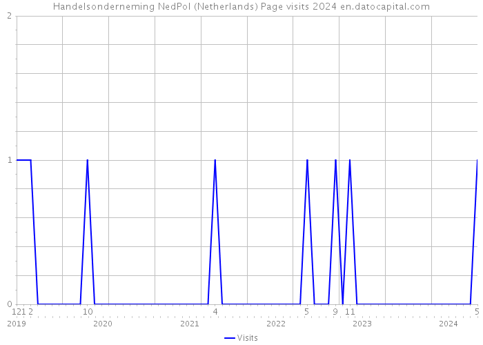 Handelsonderneming NedPol (Netherlands) Page visits 2024 
