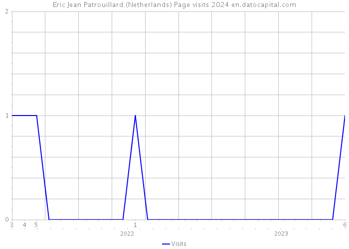 Eric Jean Patrouillard (Netherlands) Page visits 2024 