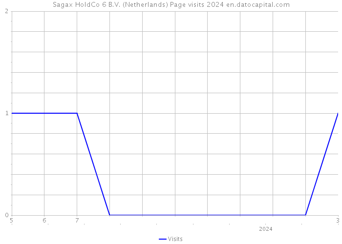 Sagax HoldCo 6 B.V. (Netherlands) Page visits 2024 