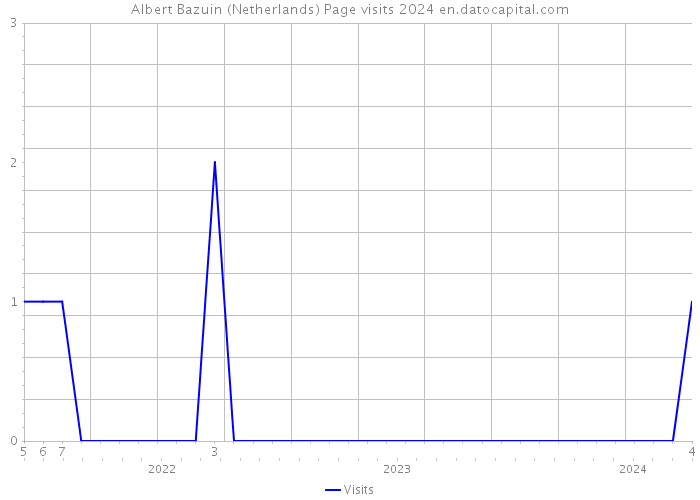 Albert Bazuin (Netherlands) Page visits 2024 