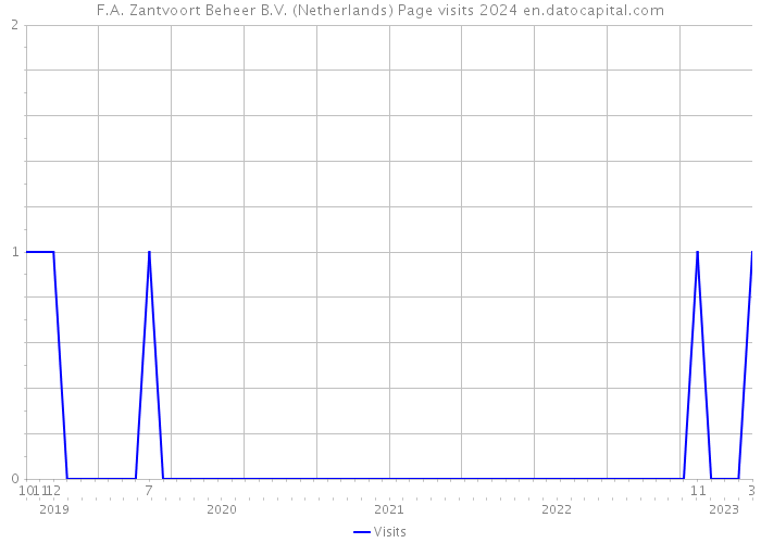 F.A. Zantvoort Beheer B.V. (Netherlands) Page visits 2024 