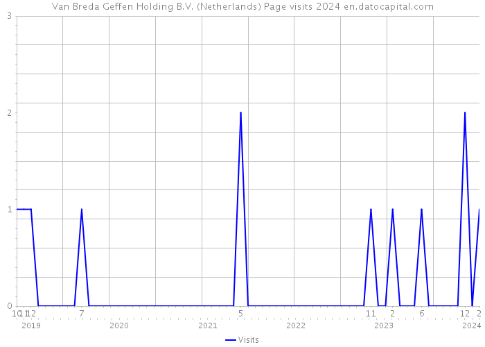Van Breda Geffen Holding B.V. (Netherlands) Page visits 2024 