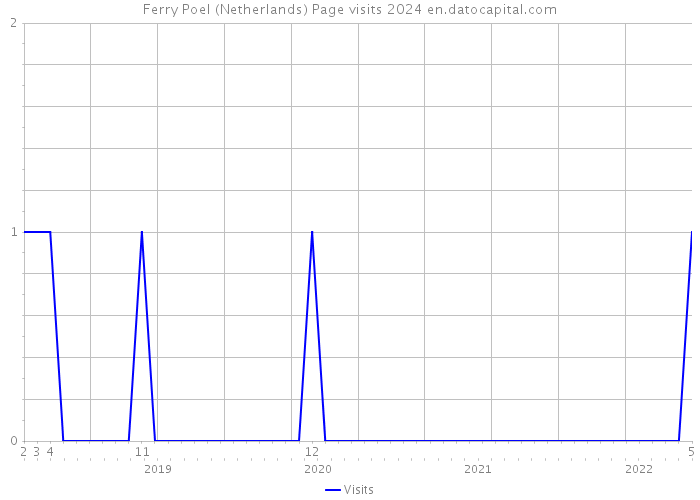 Ferry Poel (Netherlands) Page visits 2024 
