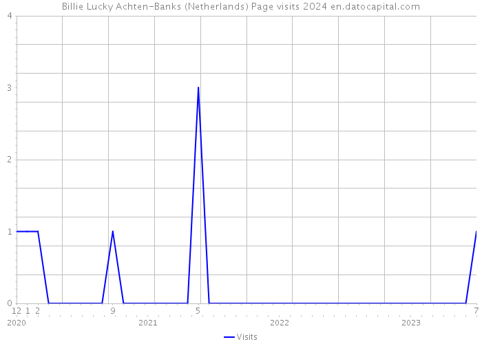 Billie Lucky Achten-Banks (Netherlands) Page visits 2024 