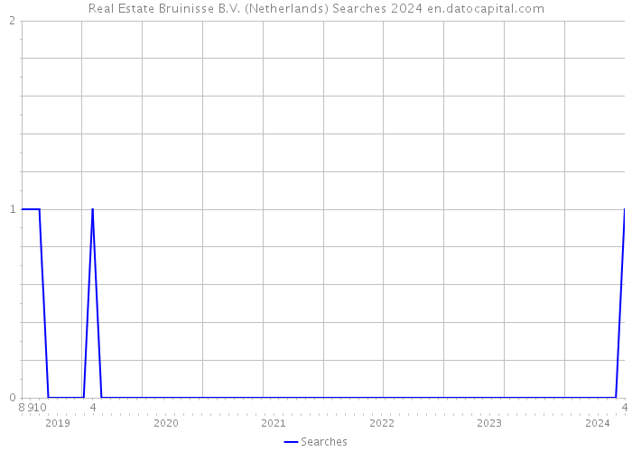 Real Estate Bruinisse B.V. (Netherlands) Searches 2024 