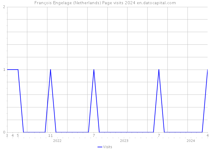 François Engelage (Netherlands) Page visits 2024 