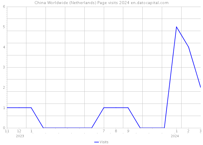 China Worldwide (Netherlands) Page visits 2024 