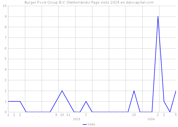 Burger Food Group B.V. (Netherlands) Page visits 2024 