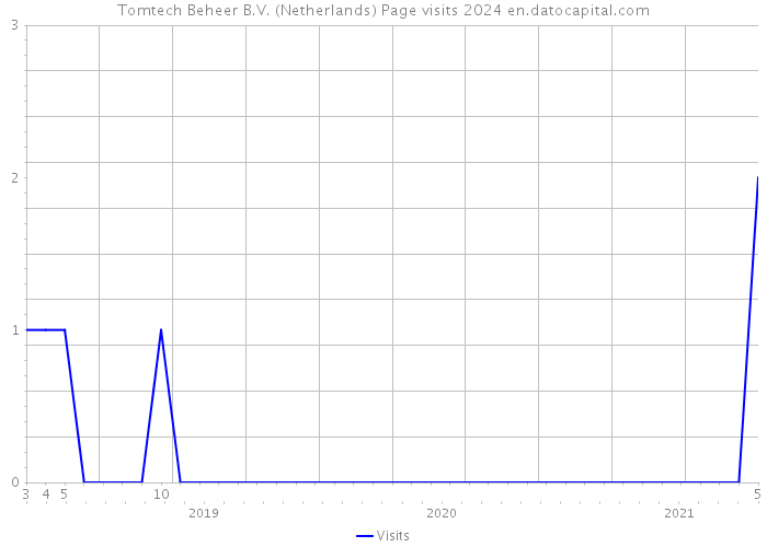 Tomtech Beheer B.V. (Netherlands) Page visits 2024 
