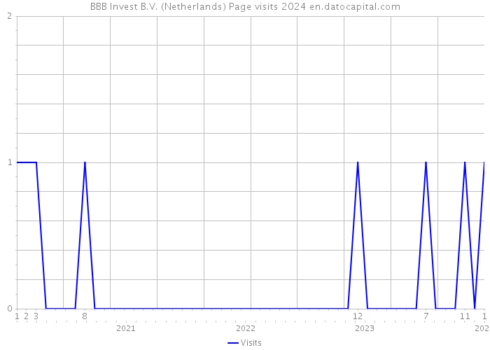BBB Invest B.V. (Netherlands) Page visits 2024 