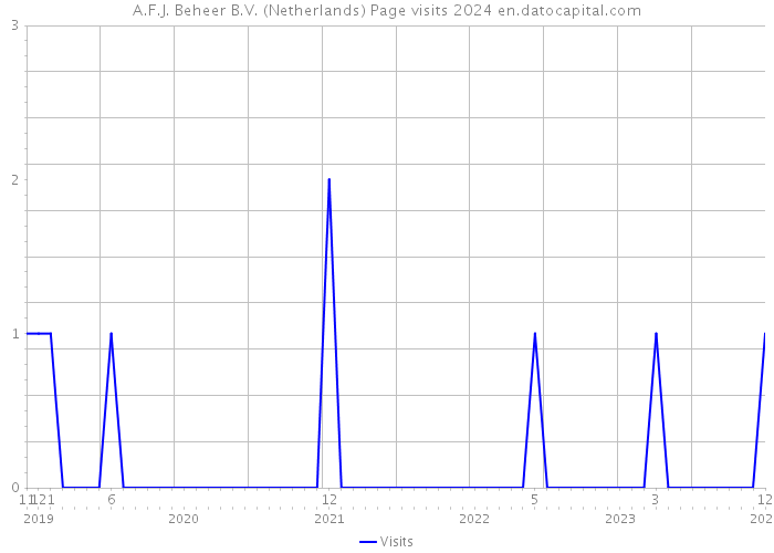 A.F.J. Beheer B.V. (Netherlands) Page visits 2024 
