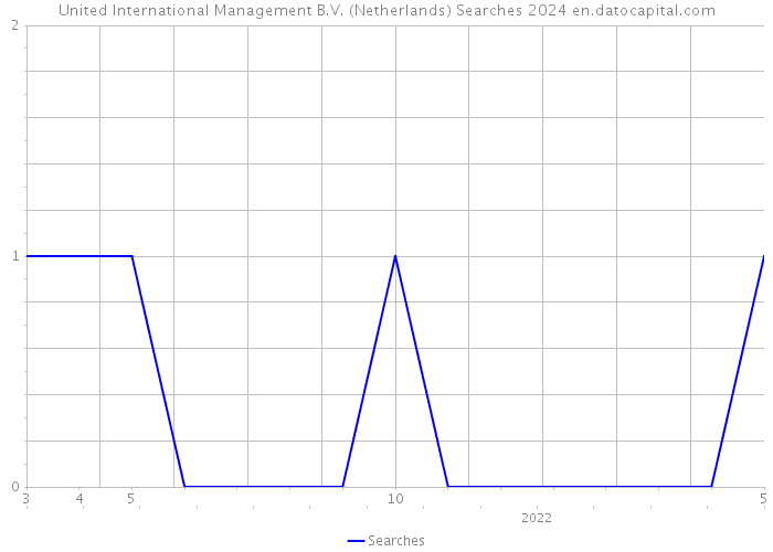 United International Management B.V. (Netherlands) Searches 2024 