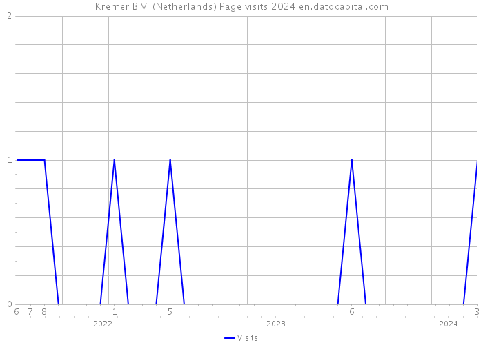 Kremer B.V. (Netherlands) Page visits 2024 