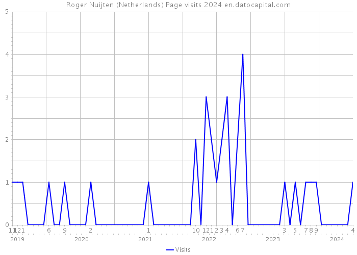 Roger Nuijten (Netherlands) Page visits 2024 
