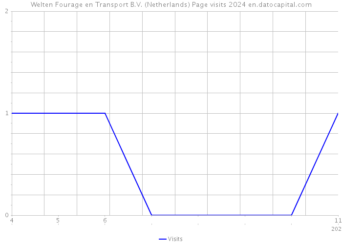 Welten Fourage en Transport B.V. (Netherlands) Page visits 2024 