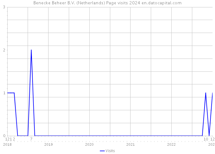 Benecke Beheer B.V. (Netherlands) Page visits 2024 