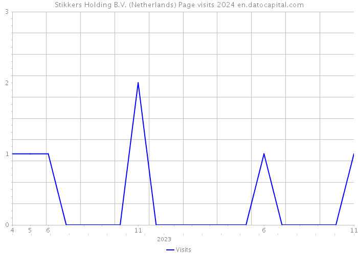 Stikkers Holding B.V. (Netherlands) Page visits 2024 