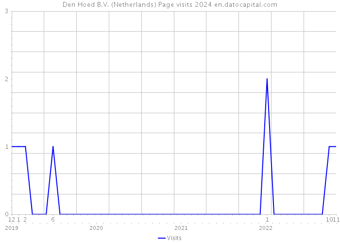 Den Hoed B.V. (Netherlands) Page visits 2024 