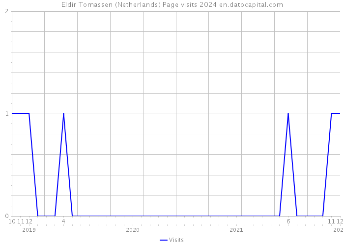 Eldir Tomassen (Netherlands) Page visits 2024 