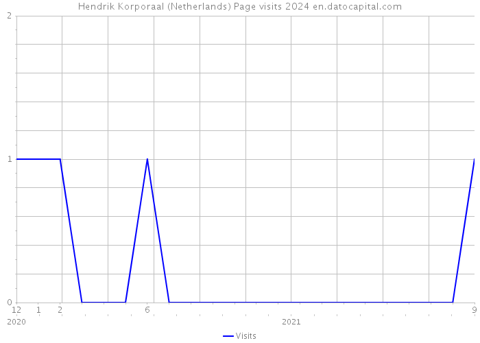 Hendrik Korporaal (Netherlands) Page visits 2024 