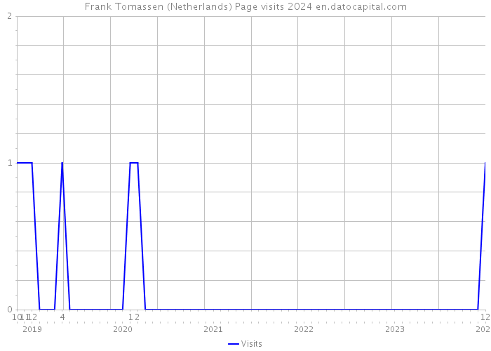 Frank Tomassen (Netherlands) Page visits 2024 