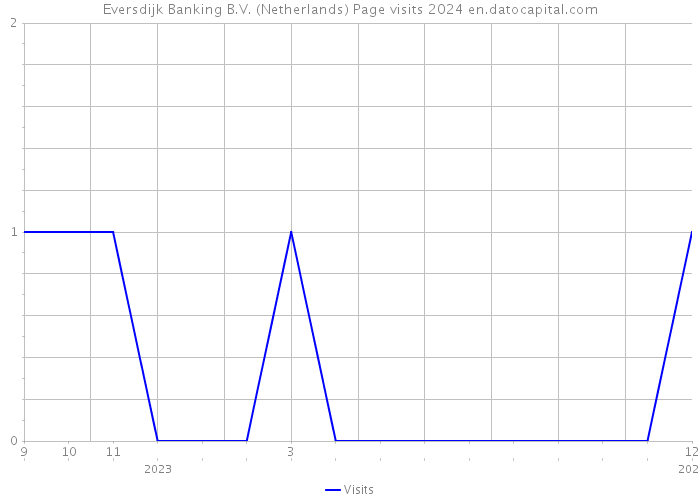Eversdijk Banking B.V. (Netherlands) Page visits 2024 