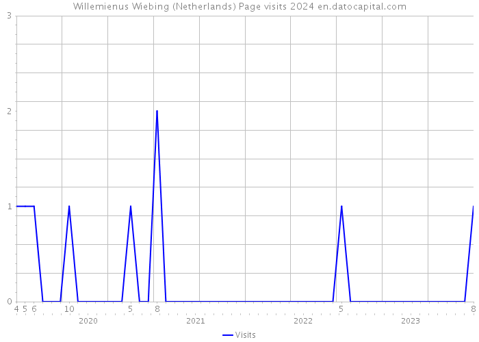 Willemienus Wiebing (Netherlands) Page visits 2024 