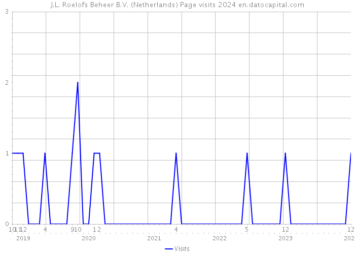 J.L. Roelofs Beheer B.V. (Netherlands) Page visits 2024 