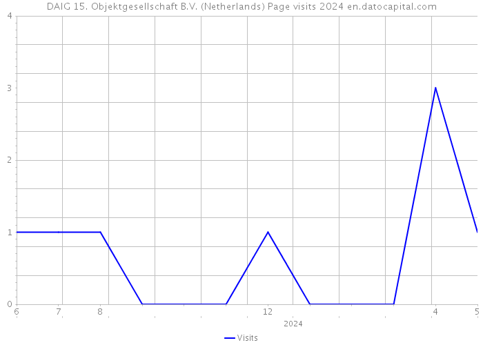 DAIG 15. Objektgesellschaft B.V. (Netherlands) Page visits 2024 