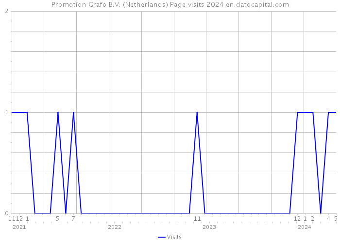 Promotion Grafo B.V. (Netherlands) Page visits 2024 