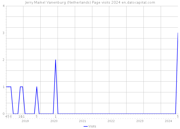 Jerry Maikel Vanenburg (Netherlands) Page visits 2024 