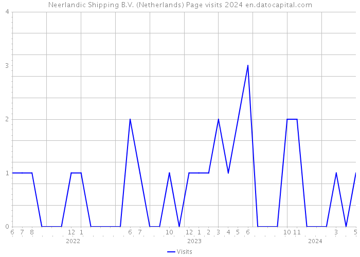 Neerlandic Shipping B.V. (Netherlands) Page visits 2024 