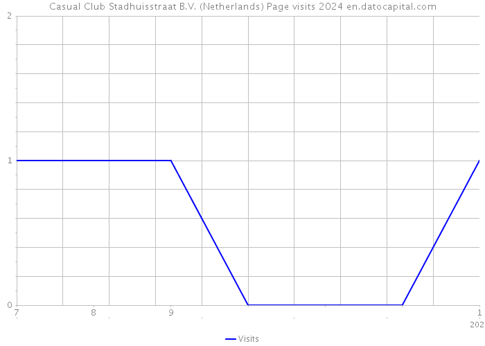 Casual Club Stadhuisstraat B.V. (Netherlands) Page visits 2024 