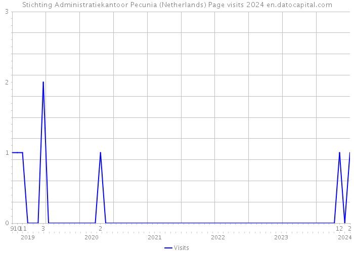 Stichting Administratiekantoor Pecunia (Netherlands) Page visits 2024 