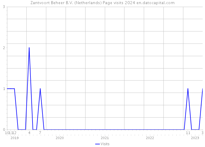 Zantvoort Beheer B.V. (Netherlands) Page visits 2024 
