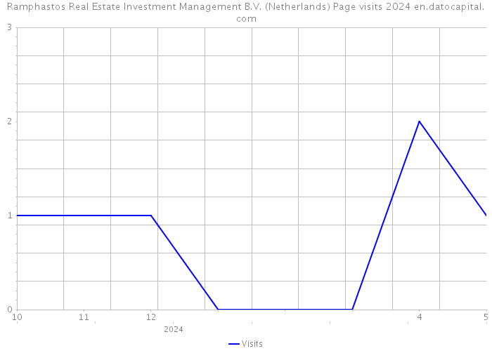 Ramphastos Real Estate Investment Management B.V. (Netherlands) Page visits 2024 
