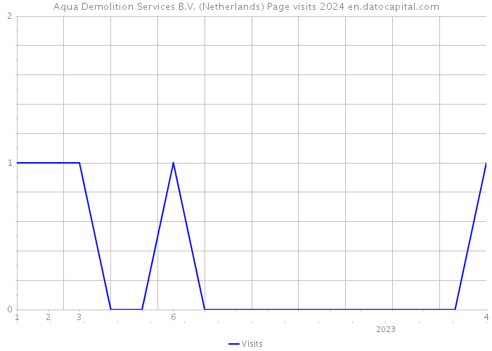 Aqua Demolition Services B.V. (Netherlands) Page visits 2024 