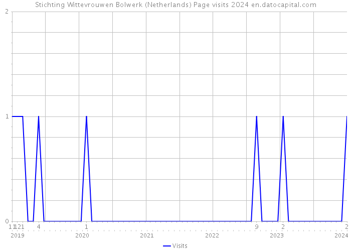 Stichting Wittevrouwen Bolwerk (Netherlands) Page visits 2024 