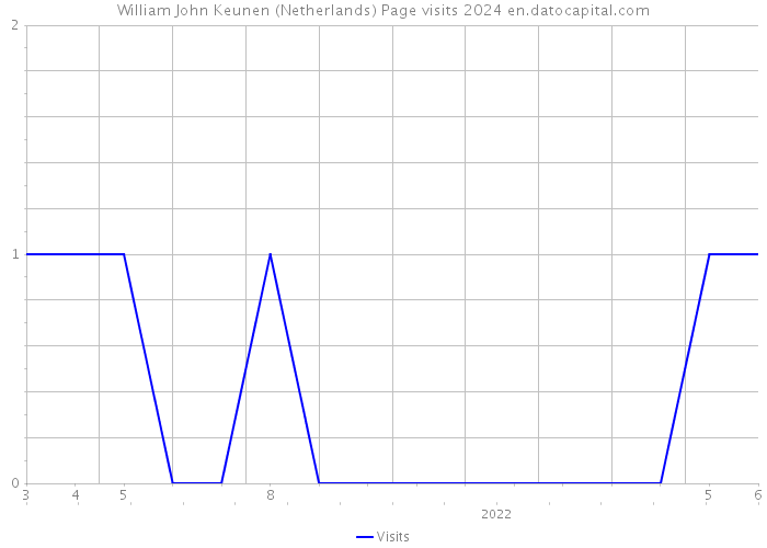 William John Keunen (Netherlands) Page visits 2024 
